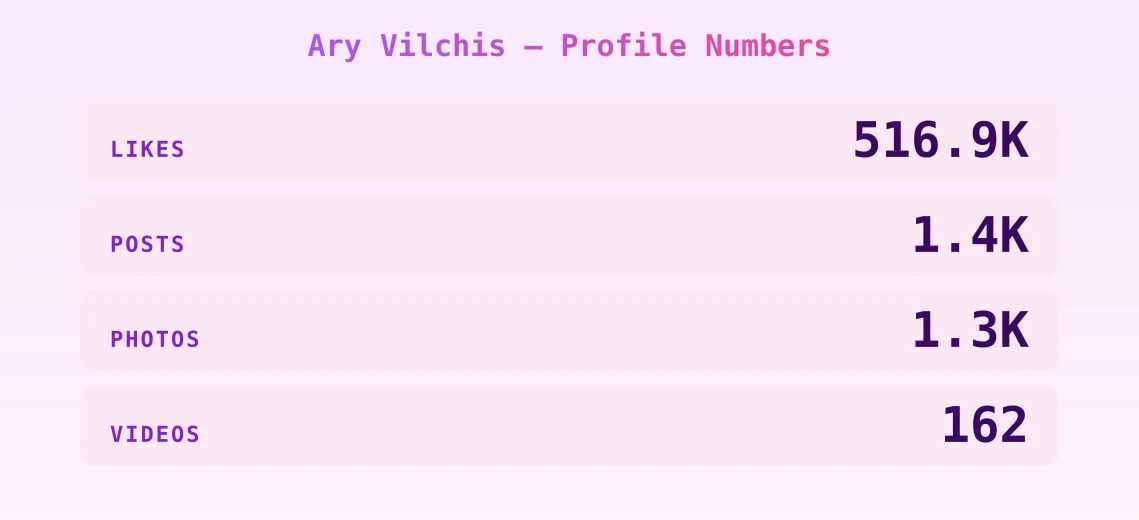 Ary Vilchis — content metrics