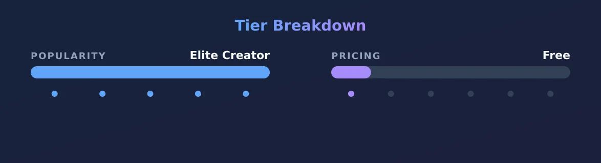 Azula — popularity and pricing tiers