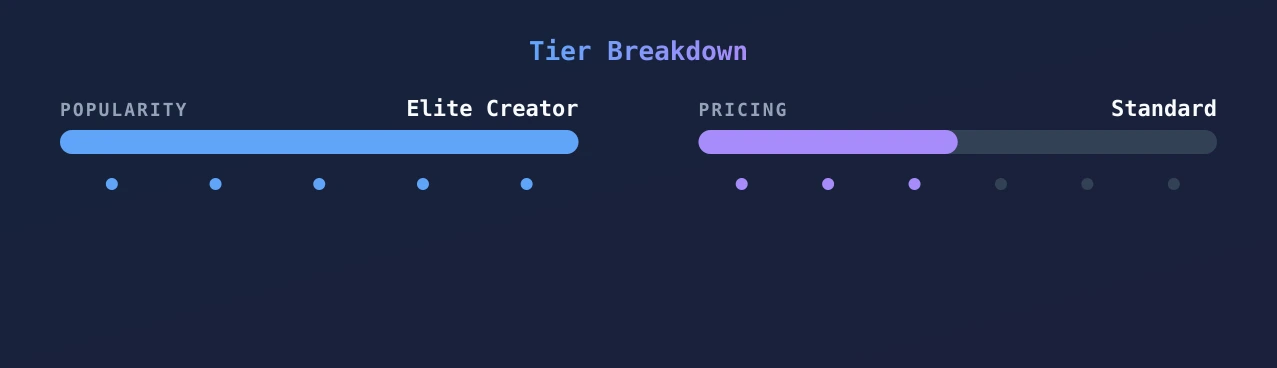 Astrid Wett 󠁧󠁢󠁥󠁮󠁧󠁿 — popularity and pricing tiers