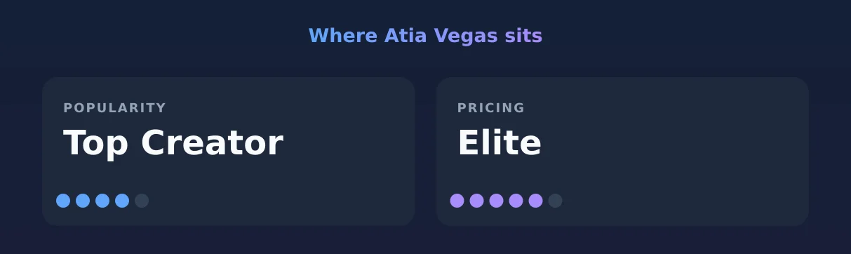 Atia Vegas — popularity and pricing tiers