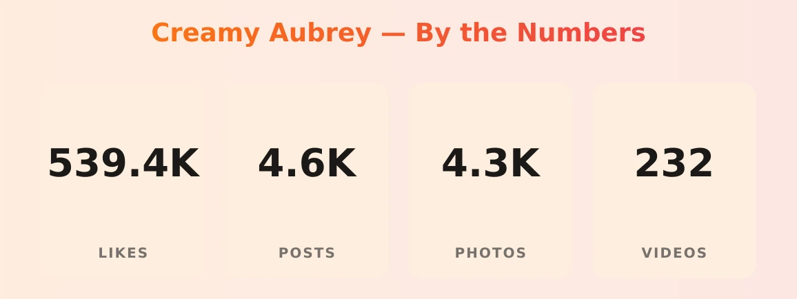 Creamy Aubrey — content metrics