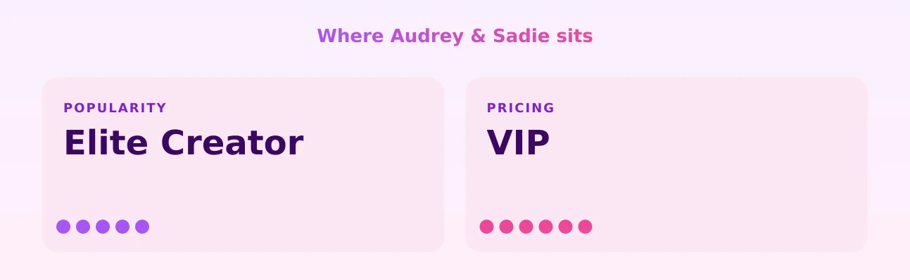 Audrey & Sadie — popularity and pricing tiers
