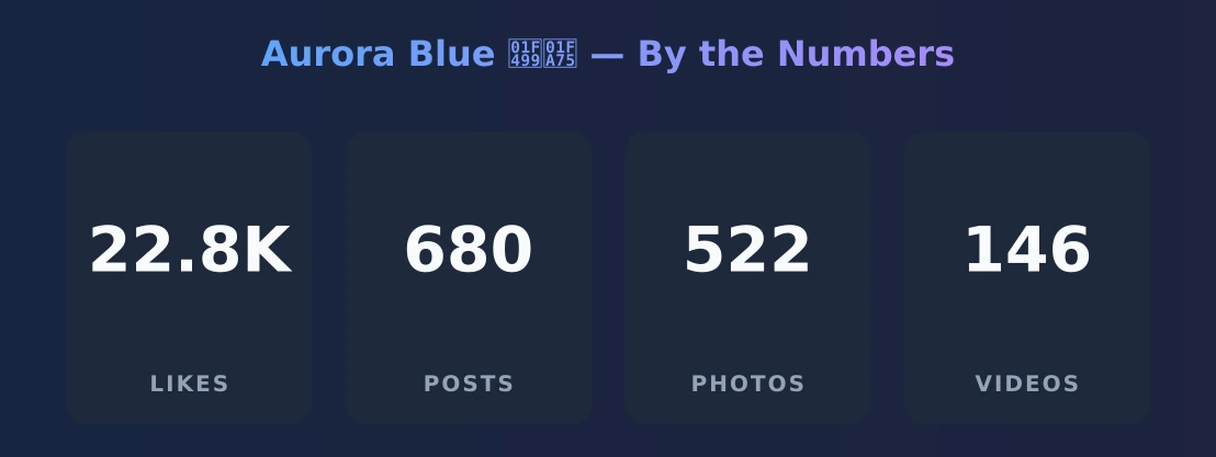 Aurora Blue 💙🩵 — content metrics