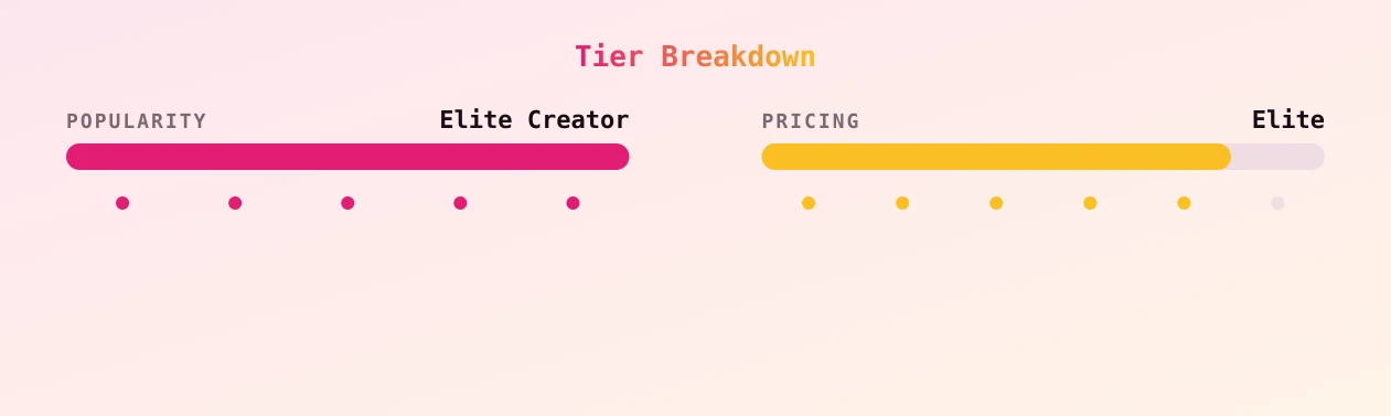 ava-evans — popularity and pricing tiers