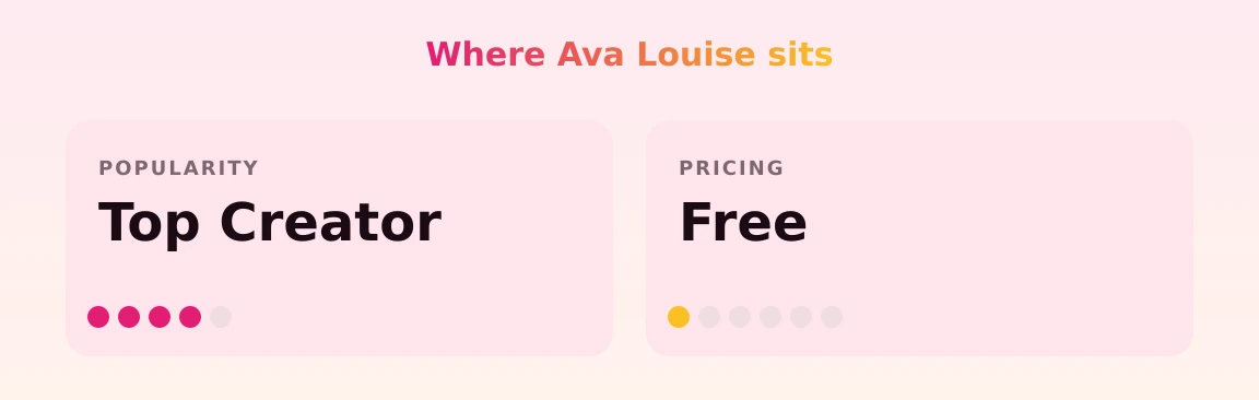 Ava Louise — popularity and pricing tiers