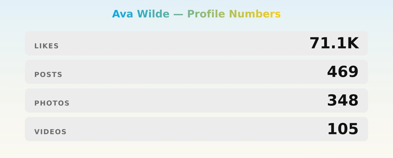 Ava Wilde — content metrics