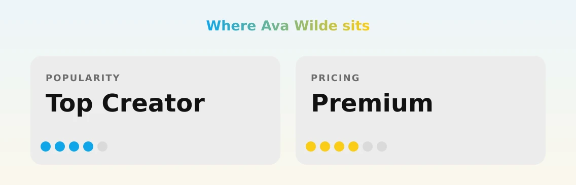 Ava Wilde — popularity and pricing tiers