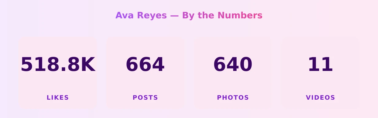 Ava Reyes — content metrics