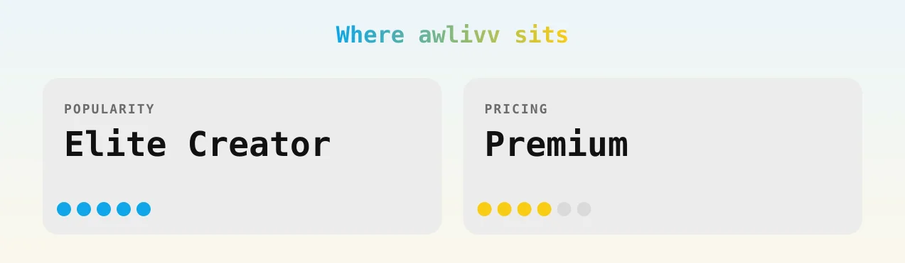 awlivv — popularity and pricing tiers