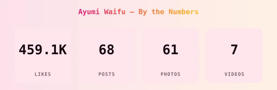 Ayumi Waifu — content metrics