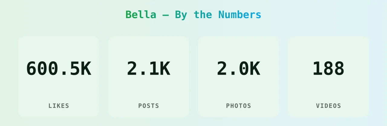 Bella — content metrics