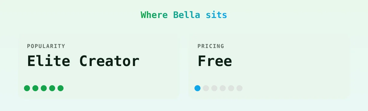 Bella — popularity and pricing tiers