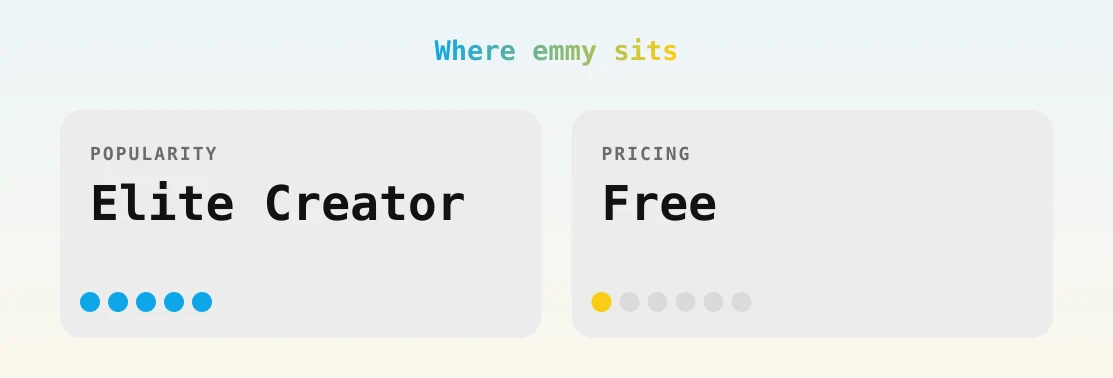 emmy — popularity and pricing tiers