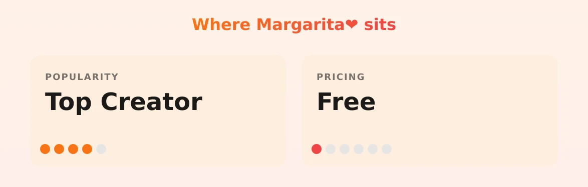 Margarita❤ — popularity and pricing tiers