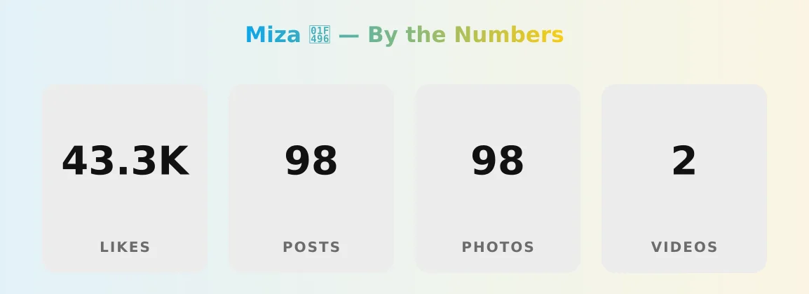 Miza 💖 — content metrics