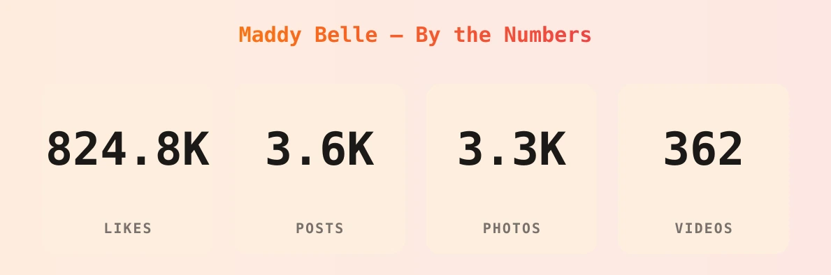 Maddy Belle — content metrics