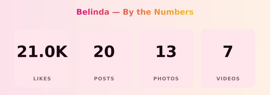 Belinda — content metrics