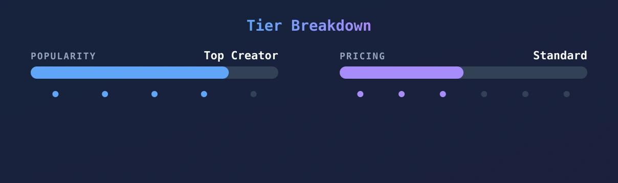Baiano Barbudo — popularity and pricing tiers