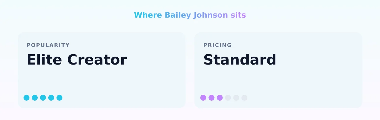 Bailey Johnson — popularity and pricing tiers
