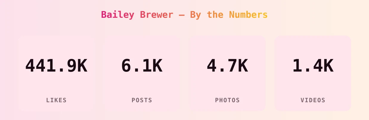 Bailey Brewer — content metrics