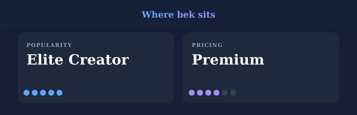 bek — popularity and pricing tiers