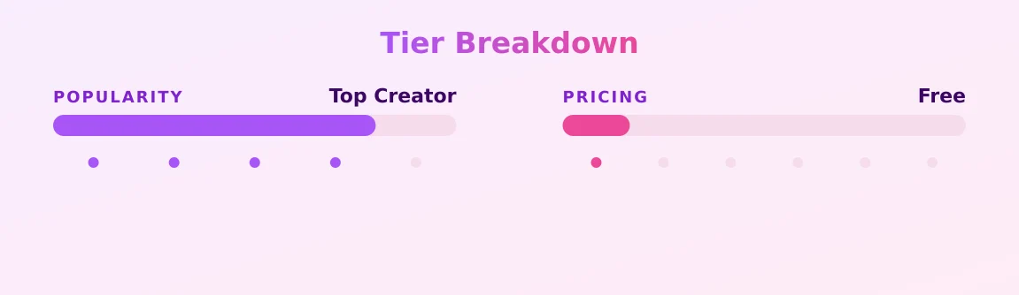 EliEliš° ā popularity and pricing tiers