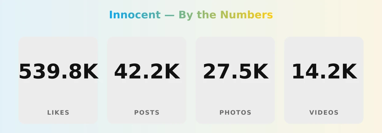 Innocent — content metrics