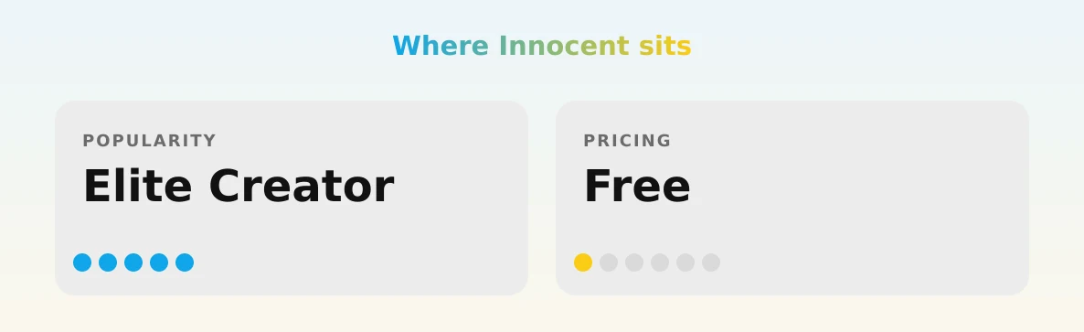Innocent — popularity and pricing tiers