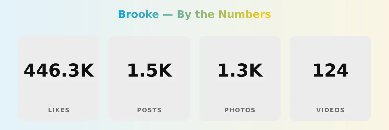 Brooke — content metrics
