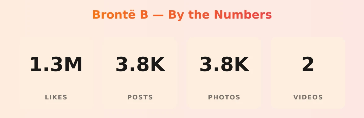 Brontë B — content metrics