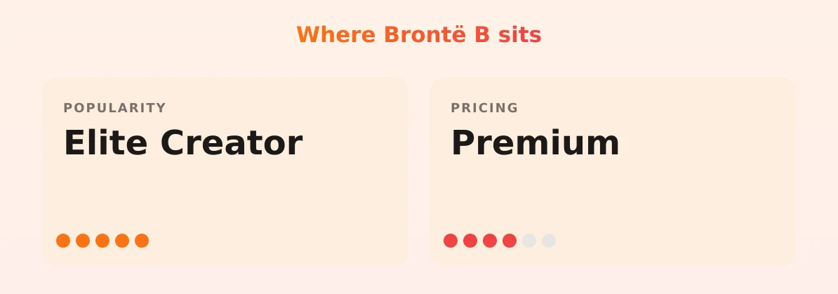 Brontë B — popularity and pricing tiers