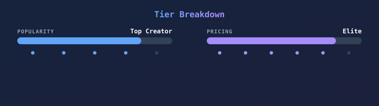 L<3 — popularity and pricing tiers