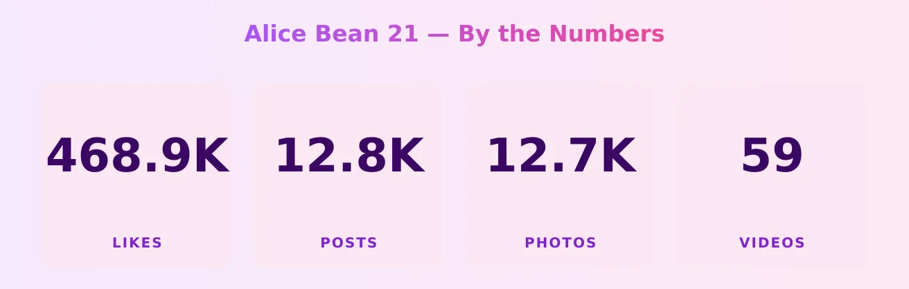 Alice Bean 21 — content metrics