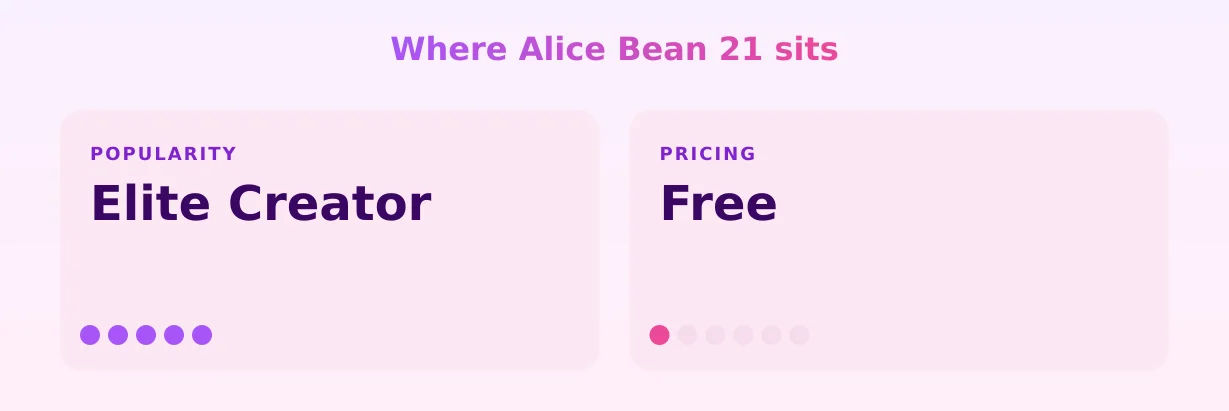 Alice Bean 21 — popularity and pricing tiers
