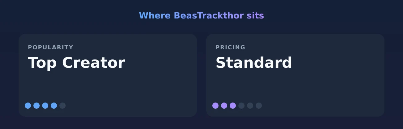 BeasTrackthor — popularity and pricing tiers