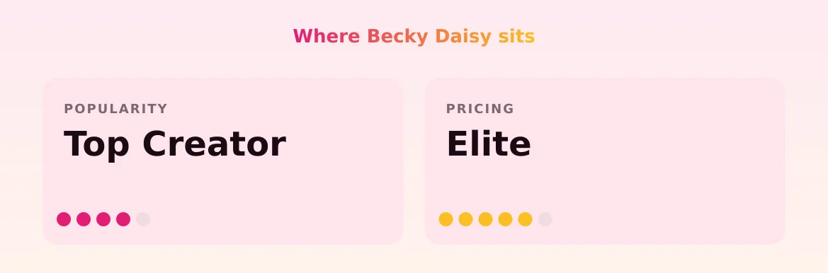 Becky Daisy — popularity and pricing tiers