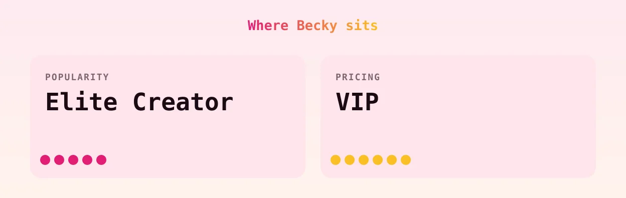 Becky — popularity and pricing tiers
