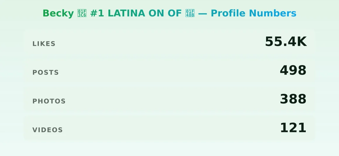 Becky 🏆 #1 LATINA ON OF 💋 — content metrics