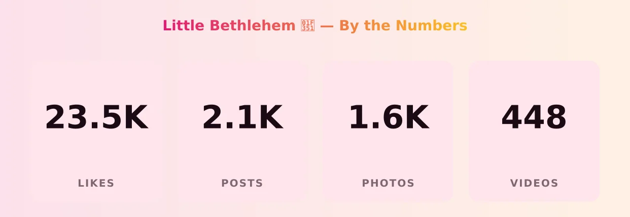 Little Bethlehem 🍑 — content metrics