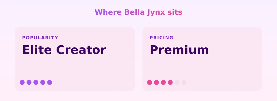 Bella Jynx — popularity and pricing tiers