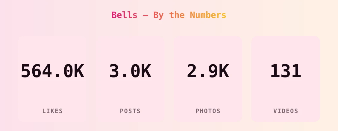 Bells — content metrics