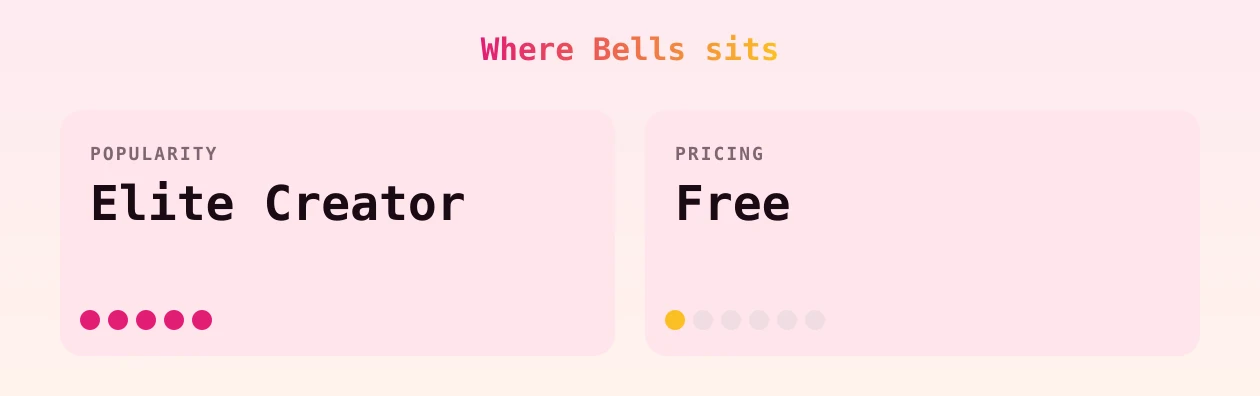 Bells — popularity and pricing tiers