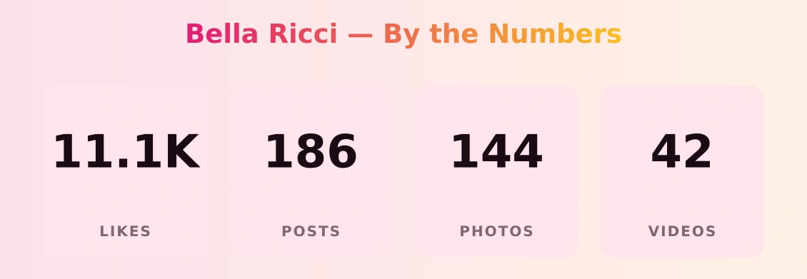 Bella Ricci — content metrics