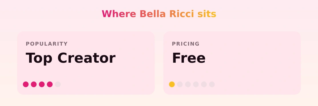 Bella Ricci — popularity and pricing tiers