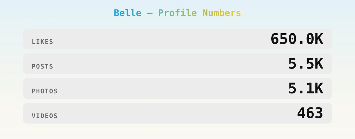 Belle — content metrics