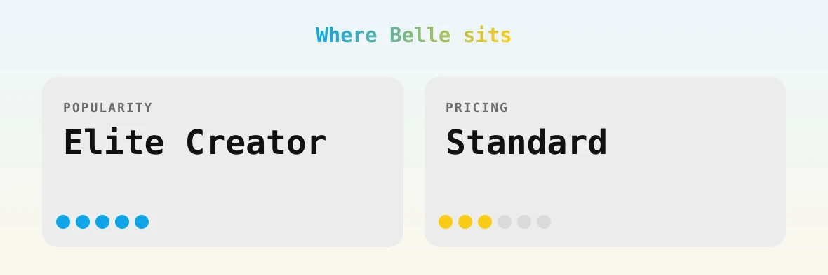 Belle — popularity and pricing tiers
