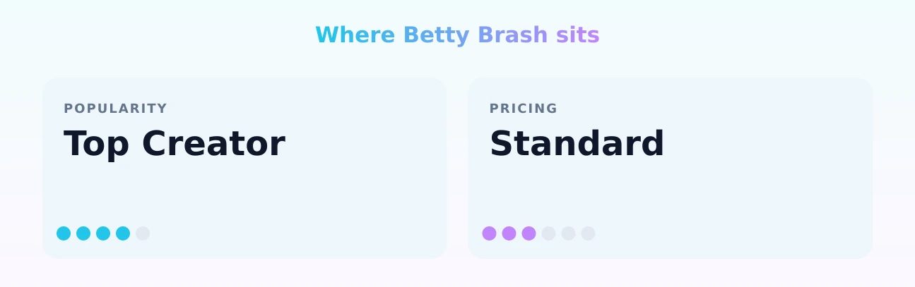 Betty Brash — popularity and pricing tiers