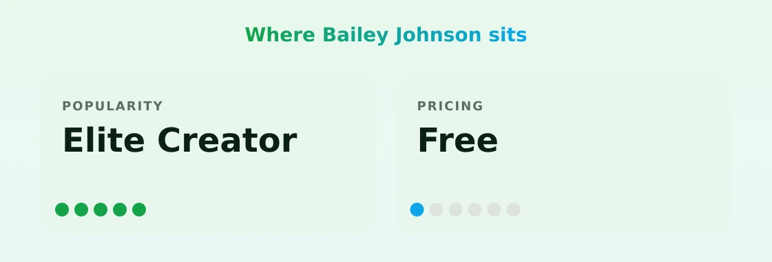 Bailey Johnson — popularity and pricing tiers