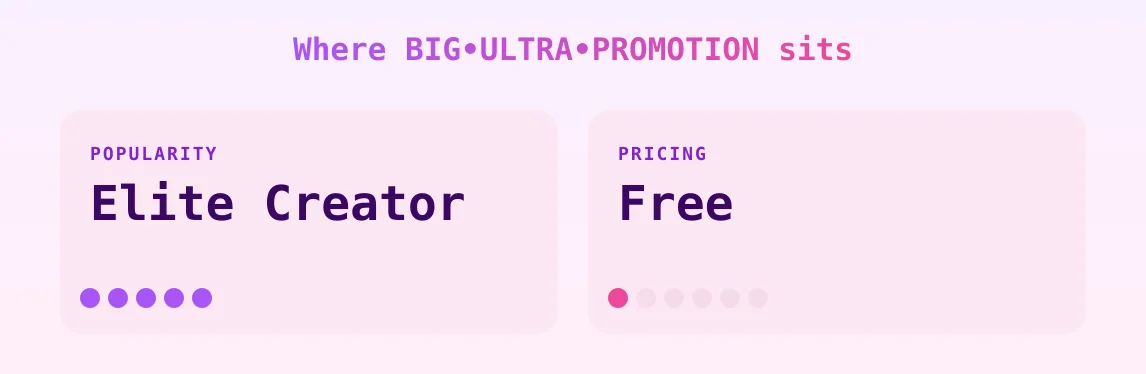 BIG•ULTRA•PROMOTION — popularity and pricing tiers