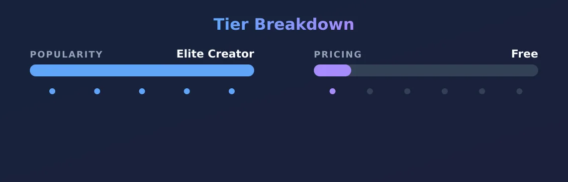 Bimbo Step Sister — popularity and pricing tiers